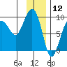 north, Middleton Island tide chart for Sunday, January 12, 2025