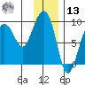 north, Middleton Island tide chart for Monday, January 13, 2025