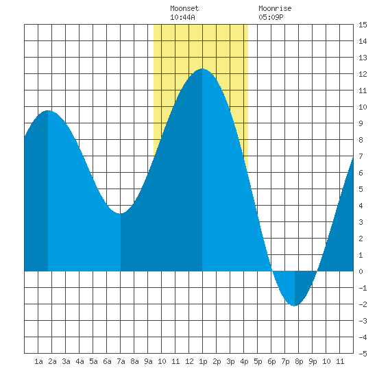 north, Middleton Island tide chart for Tuesday, January 14, 2025
