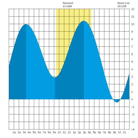 north, Middleton Island tide chart for Friday, January 17, 2025