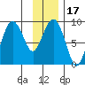 north, Middleton Island tide chart for Friday, January 17, 2025