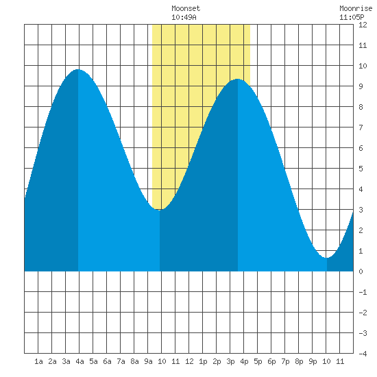north, Middleton Island tide chart for Saturday, January 18, 2025