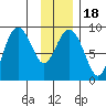 north, Middleton Island tide chart for Saturday, January 18, 2025