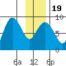 north, Middleton Island tide chart for Sunday, January 19, 2025