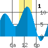 north, Middleton Island tide chart for Wednesday, January 1, 2025