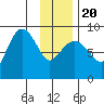 north, Middleton Island tide chart for Monday, January 20, 2025