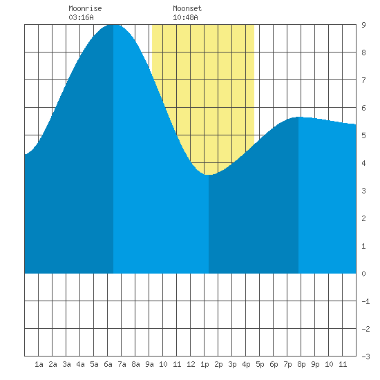 north, Middleton Island tide chart for Wednesday, January 22, 2025