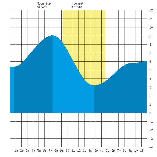 north, Middleton Island tide chart for Thursday, January 23, 2025
