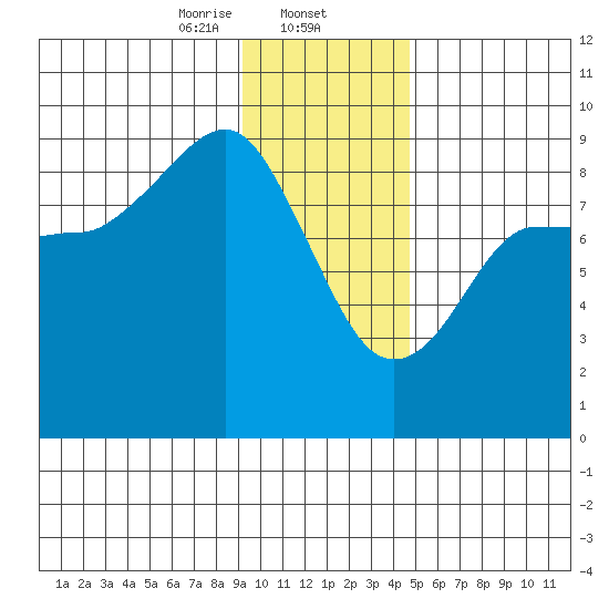 north, Middleton Island tide chart for Friday, January 24, 2025