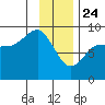 north, Middleton Island tide chart for Friday, January 24, 2025