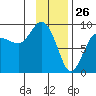 north, Middleton Island tide chart for Sunday, January 26, 2025