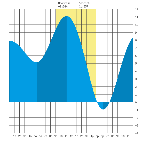 north, Middleton Island tide chart for Monday, January 27, 2025