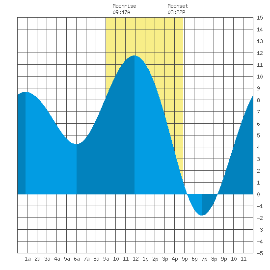 north, Middleton Island tide chart for Tuesday, January 28, 2025