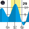 north, Middleton Island tide chart for Wednesday, January 29, 2025