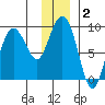 north, Middleton Island tide chart for Thursday, January 2, 2025