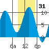 north, Middleton Island tide chart for Friday, January 31, 2025