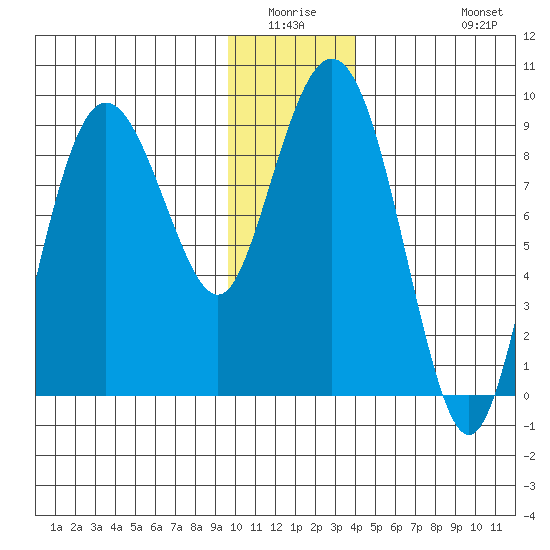 north, Middleton Island tide chart for Friday, January 3, 2025