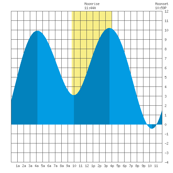 north, Middleton Island tide chart for Saturday, January 4, 2025