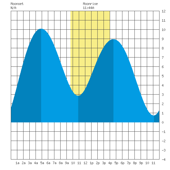 north, Middleton Island tide chart for Sunday, January 5, 2025