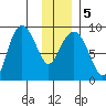 north, Middleton Island tide chart for Sunday, January 5, 2025