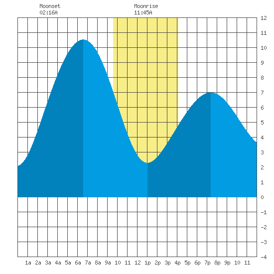 north, Middleton Island tide chart for Tuesday, January 7, 2025