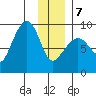 north, Middleton Island tide chart for Tuesday, January 7, 2025