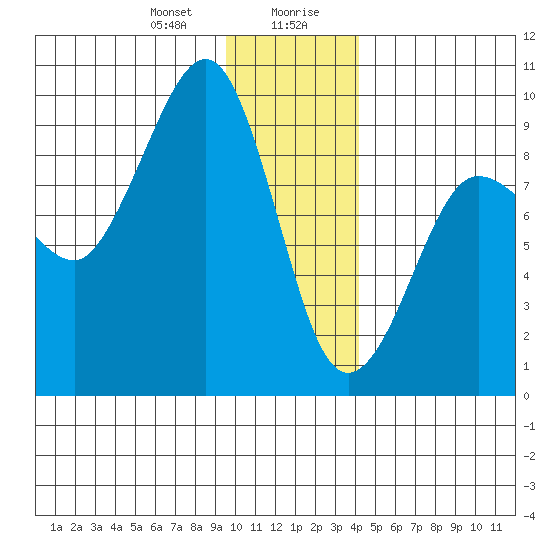 north, Middleton Island tide chart for Thursday, January 9, 2025
