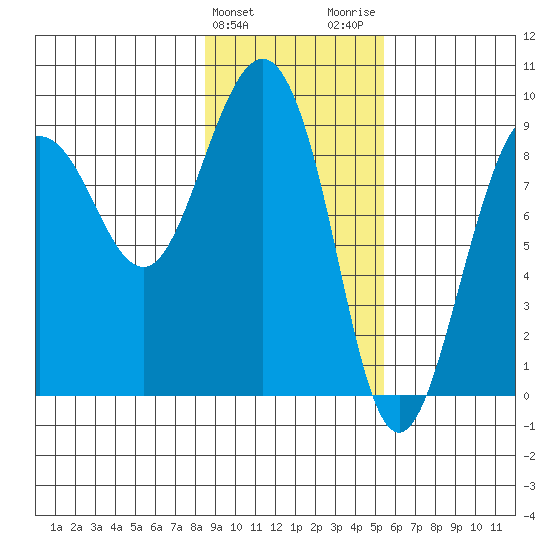 north, Middleton Island tide chart for Monday, February 10, 2025