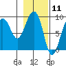 north, Middleton Island tide chart for Tuesday, February 11, 2025