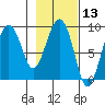 north, Middleton Island tide chart for Thursday, February 13, 2025