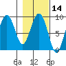north, Middleton Island tide chart for Friday, February 14, 2025