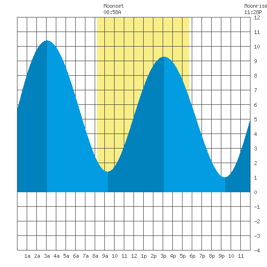 north, Middleton Island tide chart for Sunday, February 16, 2025