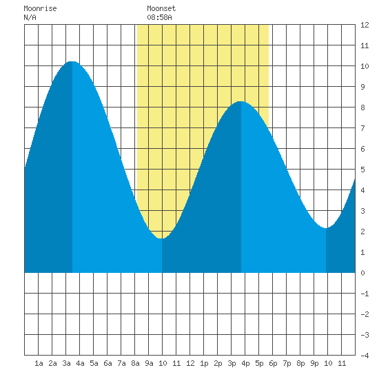 north, Middleton Island tide chart for Monday, February 17, 2025