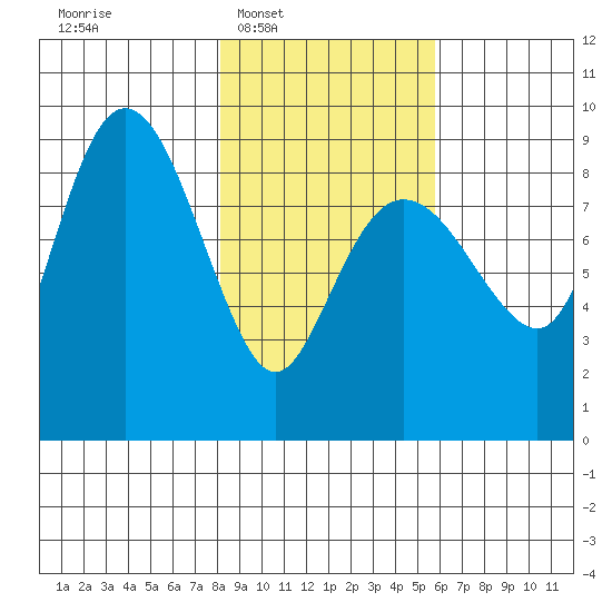 north, Middleton Island tide chart for Tuesday, February 18, 2025