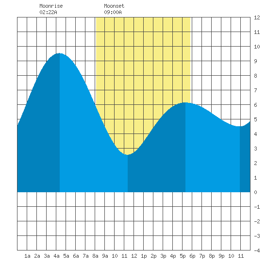 north, Middleton Island tide chart for Wednesday, February 19, 2025