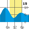 north, Middleton Island tide chart for Wednesday, February 19, 2025
