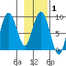 north, Middleton Island tide chart for Saturday, February 1, 2025