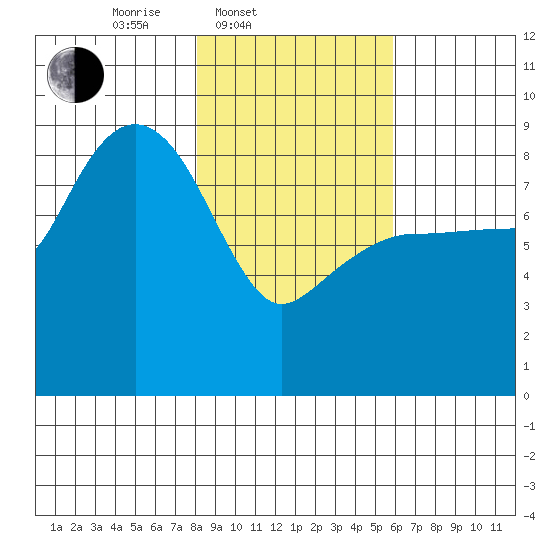north, Middleton Island tide chart for Thursday, February 20, 2025