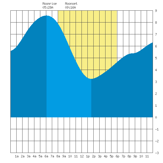 north, Middleton Island tide chart for Friday, February 21, 2025