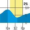 north, Middleton Island tide chart for Friday, February 21, 2025