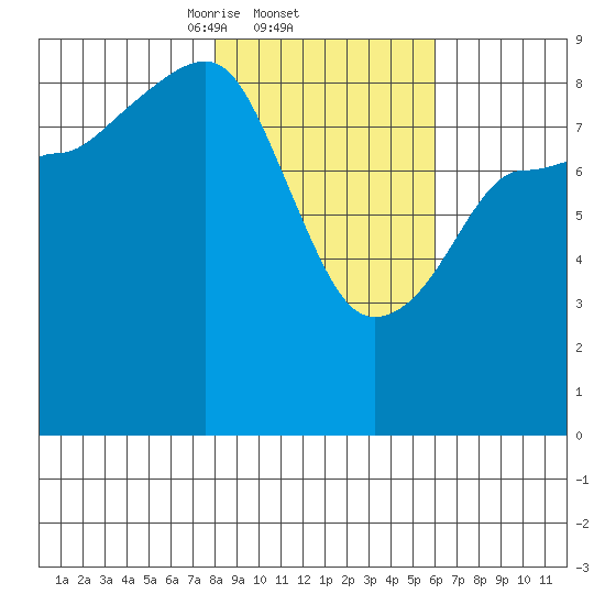 north, Middleton Island tide chart for Saturday, February 22, 2025