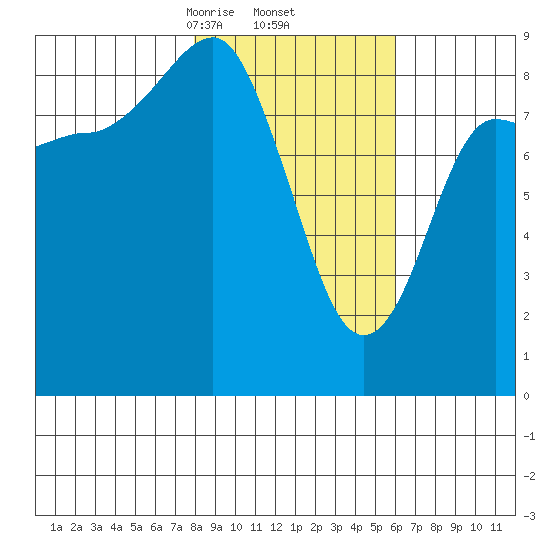 north, Middleton Island tide chart for Sunday, February 23, 2025