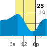 north, Middleton Island tide chart for Sunday, February 23, 2025