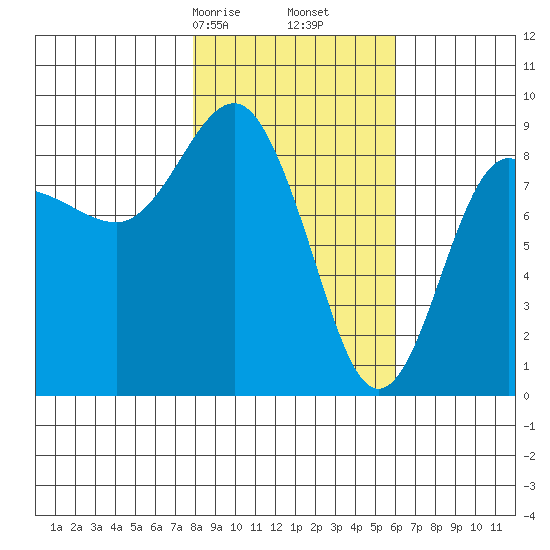 north, Middleton Island tide chart for Monday, February 24, 2025