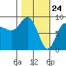 north, Middleton Island tide chart for Monday, February 24, 2025