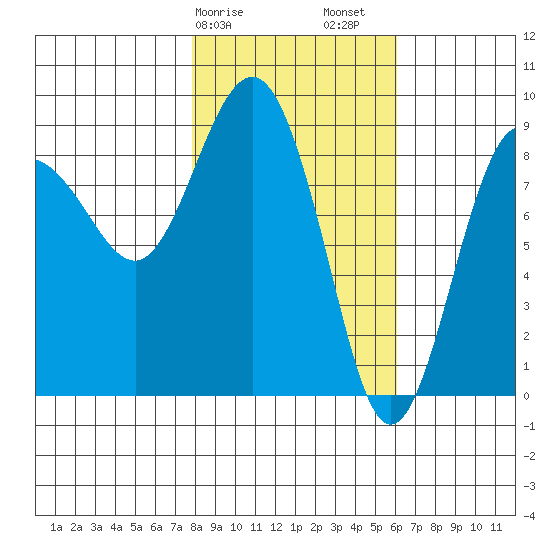 north, Middleton Island tide chart for Tuesday, February 25, 2025