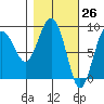 north, Middleton Island tide chart for Wednesday, February 26, 2025