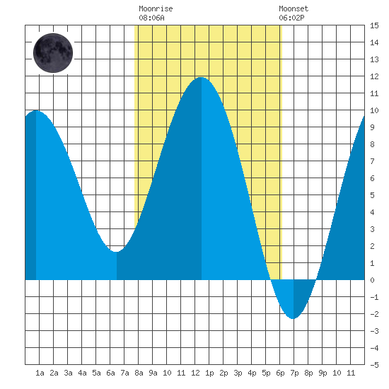 north, Middleton Island tide chart for Thursday, February 27, 2025