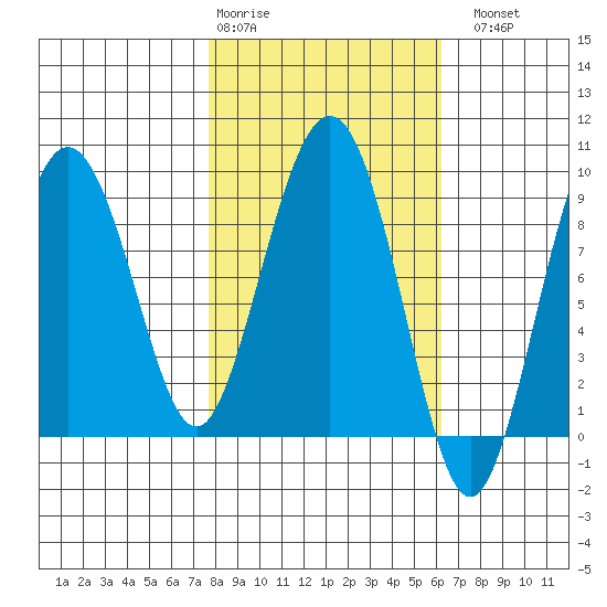 north, Middleton Island tide chart for Friday, February 28, 2025