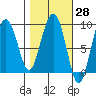 north, Middleton Island tide chart for Friday, February 28, 2025
